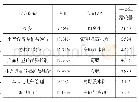 《表6 硅材料行业不同技术技能岗位人才年需求（单位：人）》