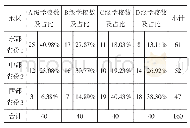 《表5 不同地区高职院校绩效等级结果汇总》
