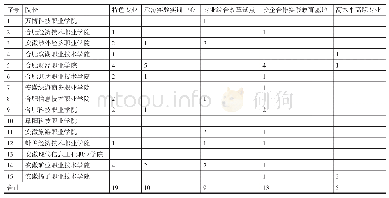 《表5 获得安徽省高等学校教学质量与教学改革工程项目》