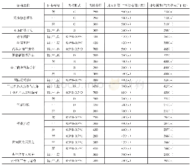 表1 X证书考核费用标准与成本上限、院校预期对比分析