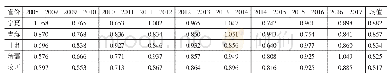 《表3 2008—2017年西北5省预算内职业教育经费投入全要素生产率指数变化》