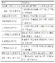 《表2 部分样本职业院校实习考核指标》