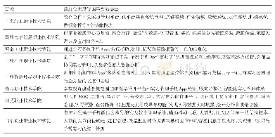 表4 部分样本职业院校信息化实习管理平台的搭建