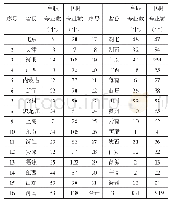 《表3 2017年职业院校数字出版相关专业点分布情况》