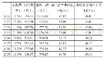 《表1 2012—2019年全国中等职业学校学生情况》