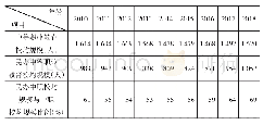 《表5 2010—2018年民办中等职业教育校均规模》