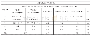 表1 江苏省终身教育学分银行学习成果框架阶梯