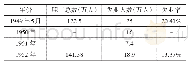 表2 上海失业职工失业情况（1949—1952年）