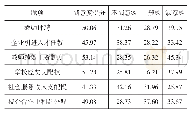 表7 学校办学自主权指标满意度得分情况