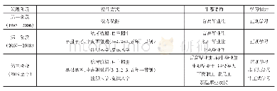 表1 高职教育生源结构多元化发展阶段