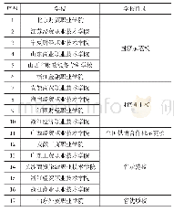 表2 水体提取精度评价：“双高”建设背景下财经商贸类高职院校人才培养的效果评价分析