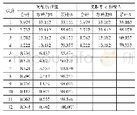 《表4 垢样重量减少量：“双高”建设背景下财经商贸类高职院校人才培养的效果评价分析》