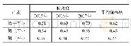 表4 2015—2017年专业布点与产业结构偏离度