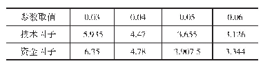 表3 2018年常数量参数的灵敏度分析