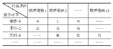 表2 课程设置与培养规格支撑度矩阵