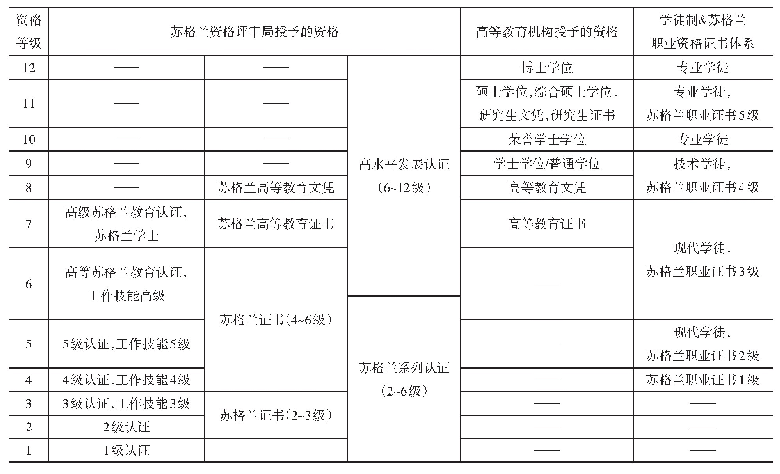 表2 苏格兰学分与资历框架