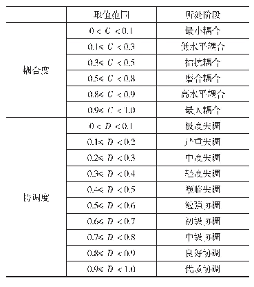 《表3 系统耦合度与协调度评价标准》