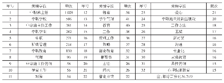 《表1 中职班主任研究关键词排序（部分）》