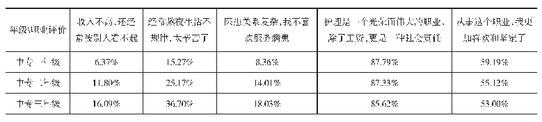 表2 不同年级的中职护生对护理职业的评价