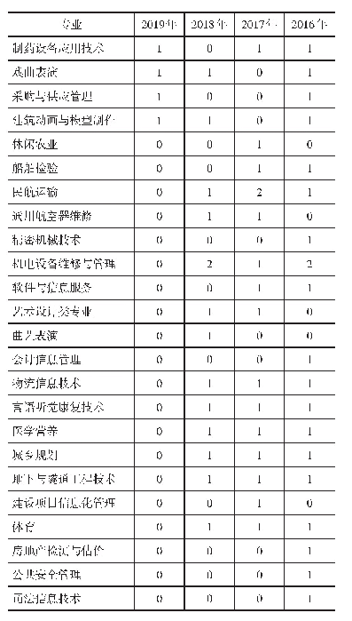 《表9 2016—2019年有中断招生专业的专业布点数》