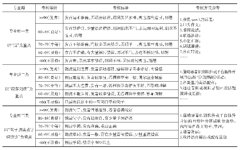 《表4 基于专业群的公共英语考核维度之“说”的考核标准》