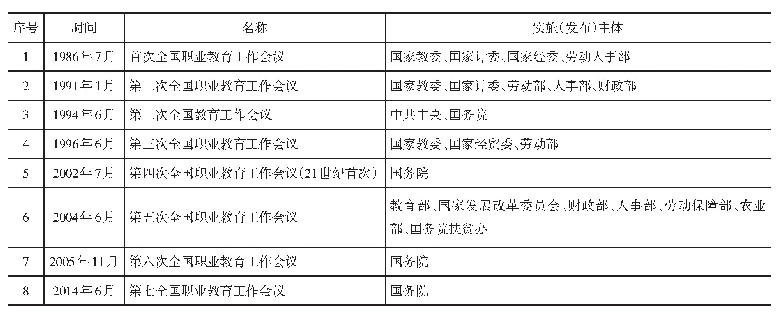 表2 新中国成立以来推进职业教育产教融合的重要会议节选