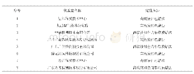 《表3 标准样品定值实验室及定值方法》