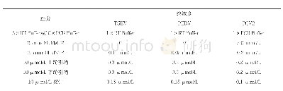 《表2 3种微芯片荧光（RT-)PCR反应条件优化结果》