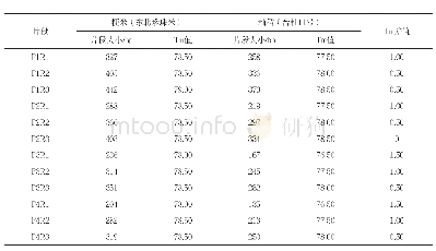 表2 各对引物测得的籼粳稻谷PCR产物大小和Tm值比较