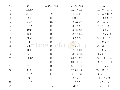 表1 特征离子及其丰度比