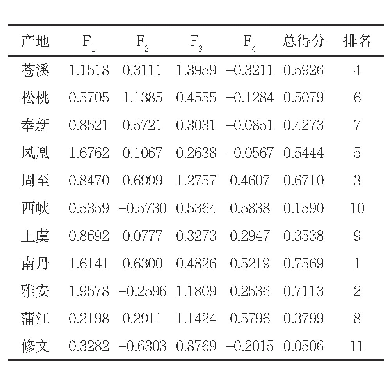 表6 不同产地红心猕猴桃矿质元素的主成分得分及排序