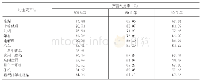 《表1.近年来中国部分工业行业产能利用率》