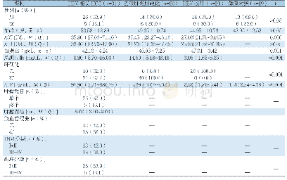 《表1 各组研究对象的一般资料》