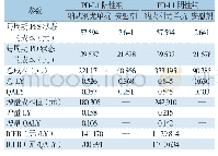 《表3 基线结果：基于Markov模型的纳武利尤单抗治疗化疗后失败的进展期胃癌的成本效果分析》