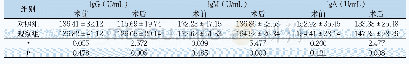 《表3 两组患者免疫功能指标比较 (n=49, )》