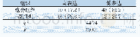 《表1 胃癌组织和癌旁组织中COL12A1的表达比较[n=58, n (%) ]》