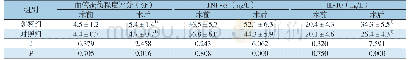 《表4 两组患者血管损伤程度评分及血清炎症因子水平比较（n=45, ）》