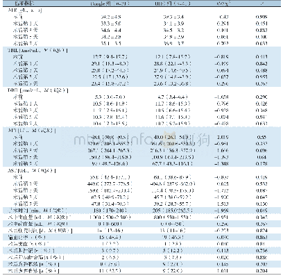 表6 两组肝实质大范围切患者临床指标比较