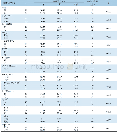 《表3 ICC患者预后与各种临床病理参数关系的单因素分析》