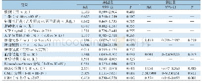 表3 HCC患者DFS的单因素和多因素Cox比例风险回归分析