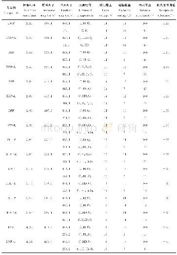 《表2 8种邻苯二甲酸酯及其同位素内标的质谱分析参数》