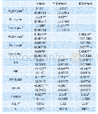 《表7 假设1稳健性检验的回归结果》