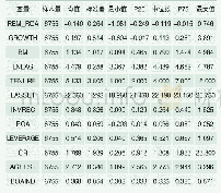 《表2 主要变量描述性统计》