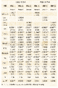 《表7 按有无政治关系分组的法律诉讼与银行贷款金额回归》