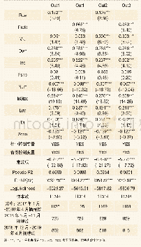 《表3 模型回归结果(2015年数据样本组)》