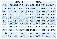 表9 PSM配对样本前后控制变量的差异对比