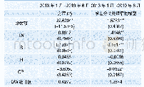 表5 方程(2)回归结果以及用准差分法处理后的回归结果