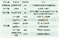 表1 变量定义：金融资产投资、杠杆率与企业风险承担——基于非金融企业的视角