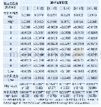 《表1 不同历史投资绩效客户相对于沪深300指数的累计超额收益》