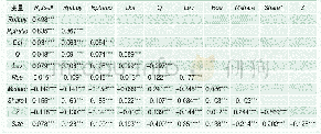 表3 主要变量Pearson相关关系分析